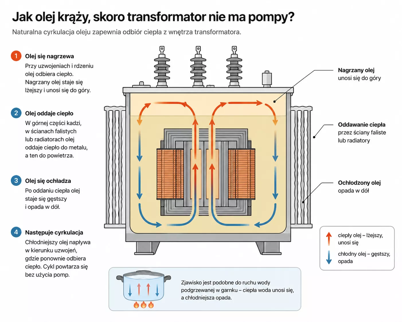jak-olej-krazy-w-transformatorze-bez-pompy-infografika-energeks2026